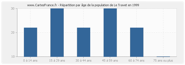 Répartition par âge de la population de Le Travet en 1999
